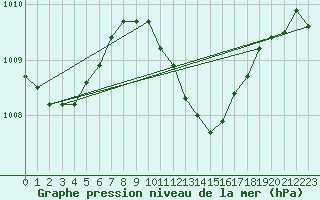 Courbe de la pression atmosphrique pour Palic