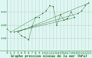 Courbe de la pression atmosphrique pour Cap Corse (2B)