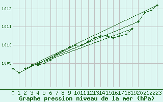 Courbe de la pression atmosphrique pour Leconfield