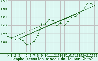 Courbe de la pression atmosphrique pour Ste (34)