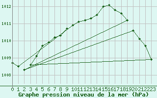 Courbe de la pression atmosphrique pour Fresno, Fresno Air Terminal