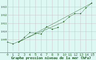 Courbe de la pression atmosphrique pour Wasagaming, Man.