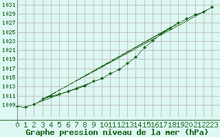 Courbe de la pression atmosphrique pour Ahaus