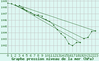 Courbe de la pression atmosphrique pour Bouligny (55)