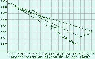 Courbe de la pression atmosphrique pour Andernach