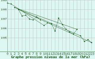 Courbe de la pression atmosphrique pour Anvers (Be)