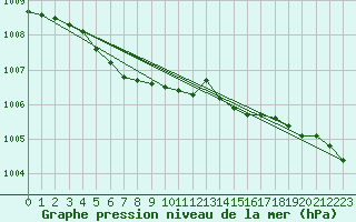 Courbe de la pression atmosphrique pour Vaestmarkum