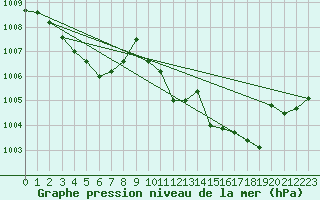 Courbe de la pression atmosphrique pour Orschwiller (67)