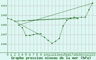 Courbe de la pression atmosphrique pour Ristolas (05)