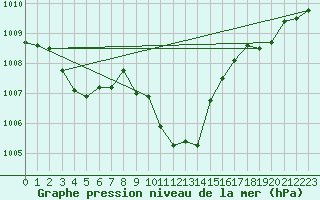 Courbe de la pression atmosphrique pour Deuselbach