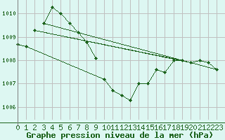 Courbe de la pression atmosphrique pour Isparta