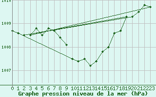 Courbe de la pression atmosphrique pour Resko