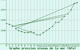 Courbe de la pression atmosphrique pour Lanvoc (29)