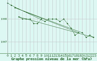 Courbe de la pression atmosphrique pour Vaeroy Heliport