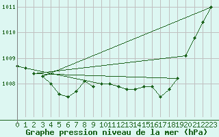 Courbe de la pression atmosphrique pour Keswick