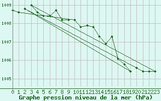 Courbe de la pression atmosphrique pour Millau (12)