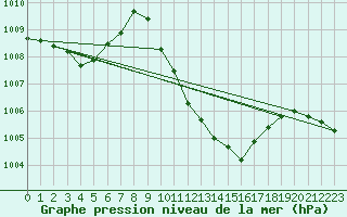 Courbe de la pression atmosphrique pour Mondsee