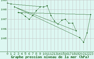 Courbe de la pression atmosphrique pour Regensburg