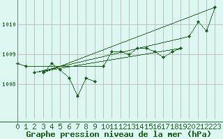 Courbe de la pression atmosphrique pour Nostang (56)