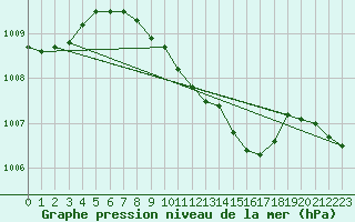 Courbe de la pression atmosphrique pour Calarasi