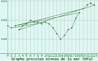 Courbe de la pression atmosphrique pour Films Kyrkby