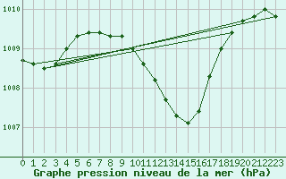 Courbe de la pression atmosphrique pour Izmir