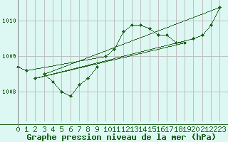 Courbe de la pression atmosphrique pour Pointe de Chassiron (17)