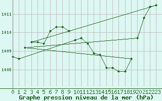 Courbe de la pression atmosphrique pour Jan