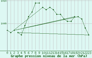 Courbe de la pression atmosphrique pour Kusadasi