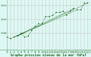 Courbe de la pression atmosphrique pour Elsenborn (Be)