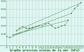Courbe de la pression atmosphrique pour Valleroy (54)