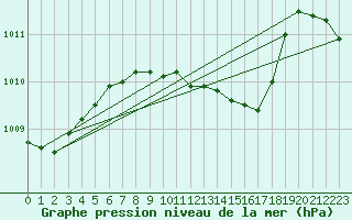 Courbe de la pression atmosphrique pour Tekirdag