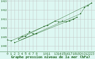 Courbe de la pression atmosphrique pour Sint Katelijne-waver (Be)