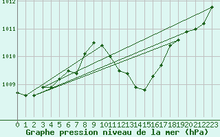 Courbe de la pression atmosphrique pour Eygliers (05)