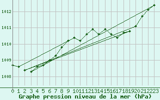 Courbe de la pression atmosphrique pour Manston (UK)