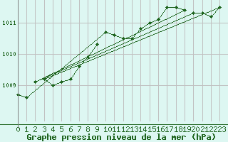 Courbe de la pression atmosphrique pour Westdorpe Aws