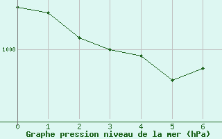 Courbe de la pression atmosphrique pour Brignoles-Est (83)