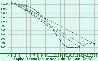 Courbe de la pression atmosphrique pour Mullingar