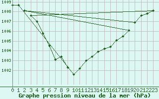 Courbe de la pression atmosphrique pour Biscarrosse (40)