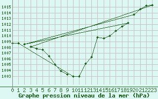 Courbe de la pression atmosphrique pour Weiden