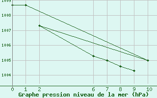 Courbe de la pression atmosphrique pour Colmar-Ouest (68)