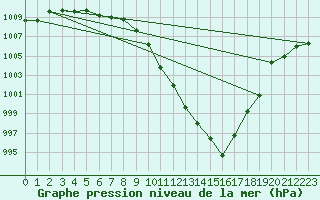 Courbe de la pression atmosphrique pour Muehldorf