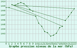 Courbe de la pression atmosphrique pour Pully-Lausanne (Sw)