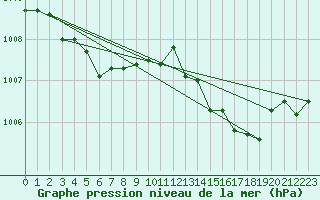 Courbe de la pression atmosphrique pour Saint-Laurent Nouan (41)