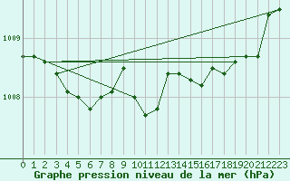 Courbe de la pression atmosphrique pour Istres (13)