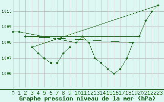 Courbe de la pression atmosphrique pour Verngues - Hameau de Cazan (13)