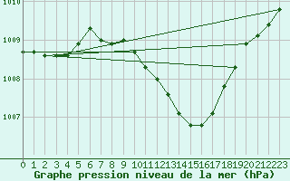 Courbe de la pression atmosphrique pour Gumpoldskirchen