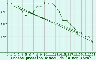 Courbe de la pression atmosphrique pour Boulaide (Lux)