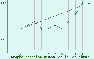 Courbe de la pression atmosphrique pour Montrodat (48)