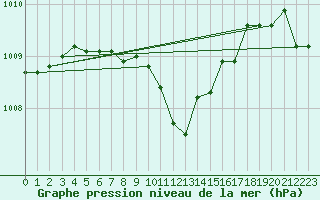 Courbe de la pression atmosphrique pour Plock